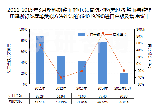 2011-2015年3月塑料制鞋面的中,短筒防水靴(未過膝,鞋面與鞋非用縫鉚釘旋塞等類似方法連結(jié)的)(64019290)進(jìn)口總額及增速統(tǒng)計(jì)